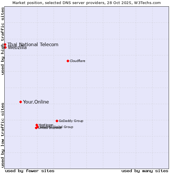 Market position of Your.Online vs. Webzilla vs. Thai National Telecom