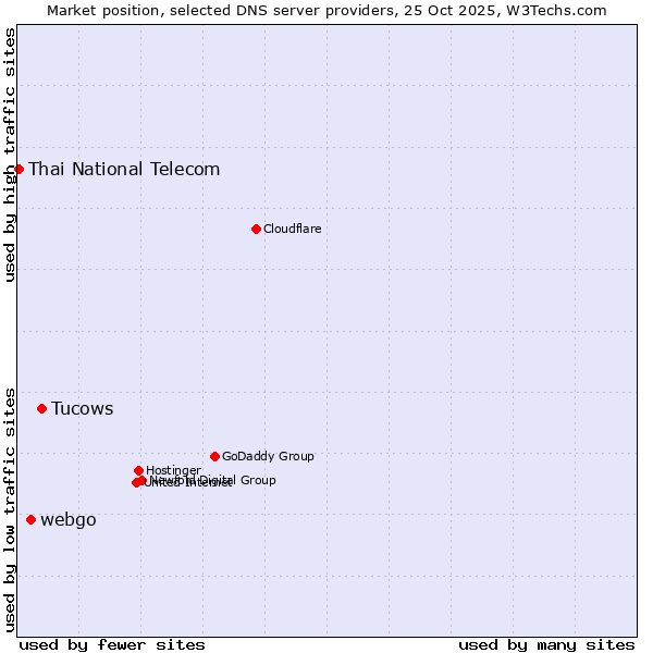 Market position of Tucows vs. webgo vs. Thai National Telecom