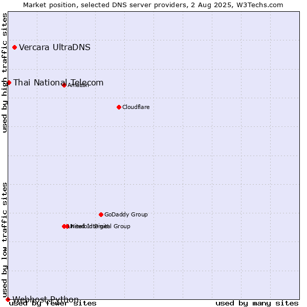 Market position of Vercara UltraDNS vs. Thai National Telecom vs. Webhost Python
