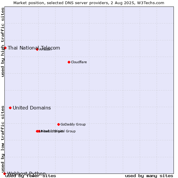 Market position of United Domains vs. Thai National Telecom vs. Webhost Python