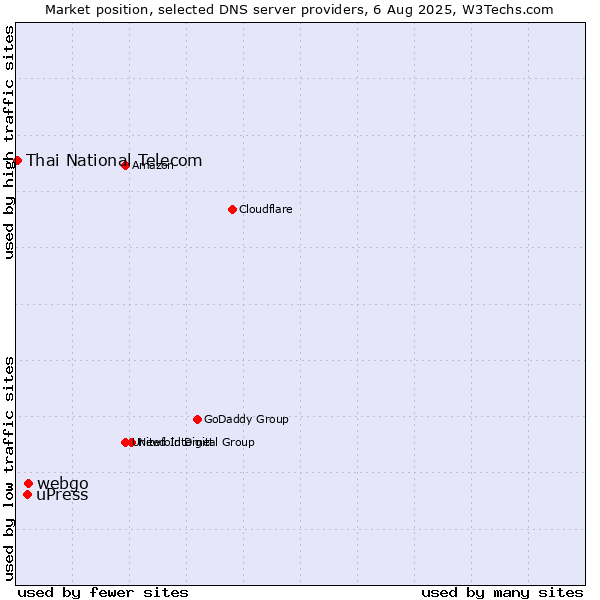 Market position of webgo vs. uPress vs. Thai National Telecom