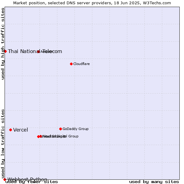 Market position of Vercel vs. Thai National Telecom vs. Webhost Python