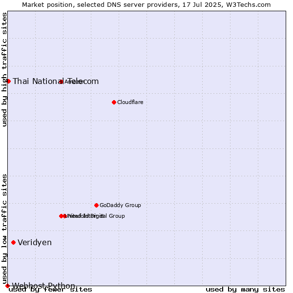 Market position of Veridyen vs. Thai National Telecom vs. Webhost Python