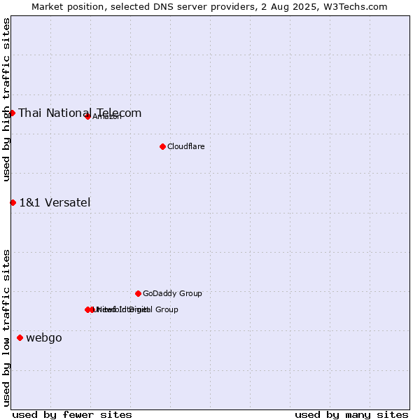 Market position of webgo vs. 1&1 Versatel vs. Thai National Telecom
