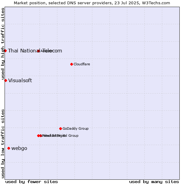 Market position of webgo vs. Visualsoft vs. Thai National Telecom