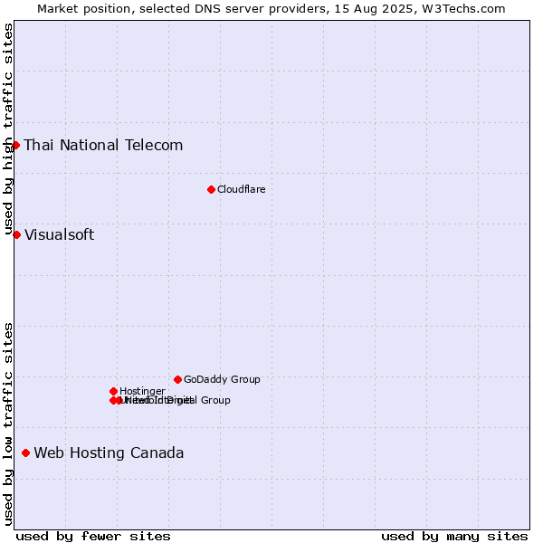 Market position of Web Hosting Canada vs. Visualsoft vs. Thai National Telecom
