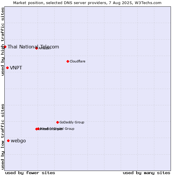 Market position of webgo vs. VNPT vs. Thai National Telecom