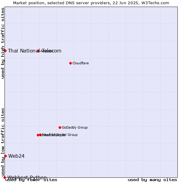 Market position of Web24 vs. Thai National Telecom vs. Webhost Python