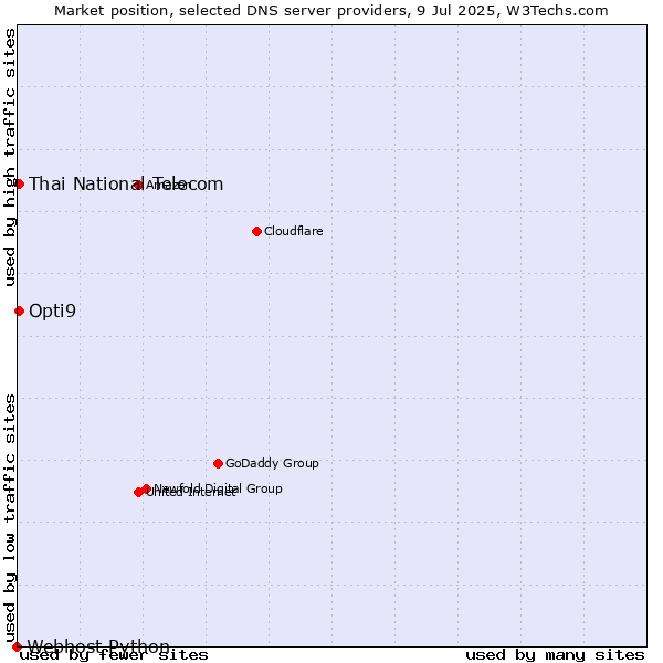 Market position of Thai National Telecom vs. Opti9 vs. Webhost Python