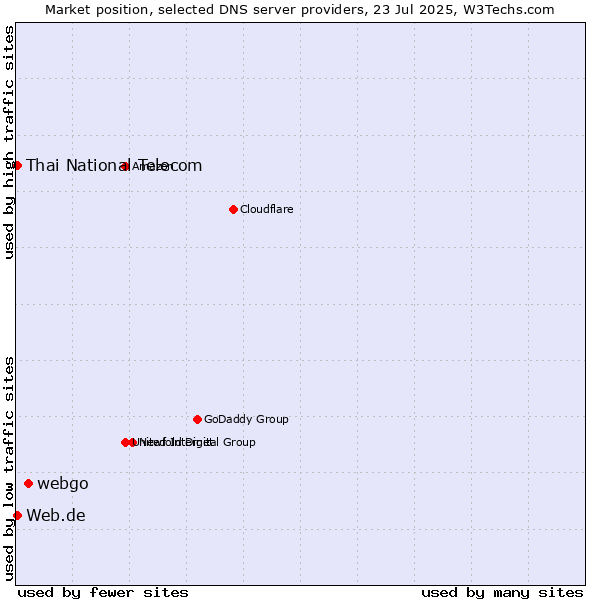 Market position of webgo vs. Thai National Telecom vs. Web.de
