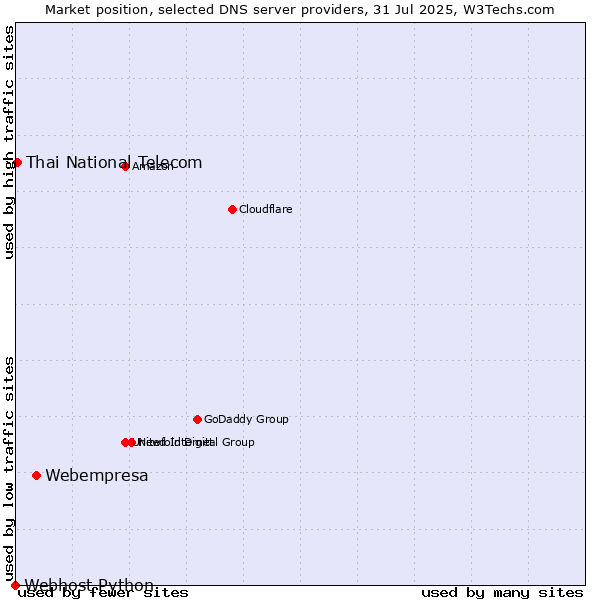 Market position of Webempresa vs. Thai National Telecom vs. Webhost Python