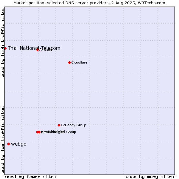 Market position of webgo vs. Thai National Telecom