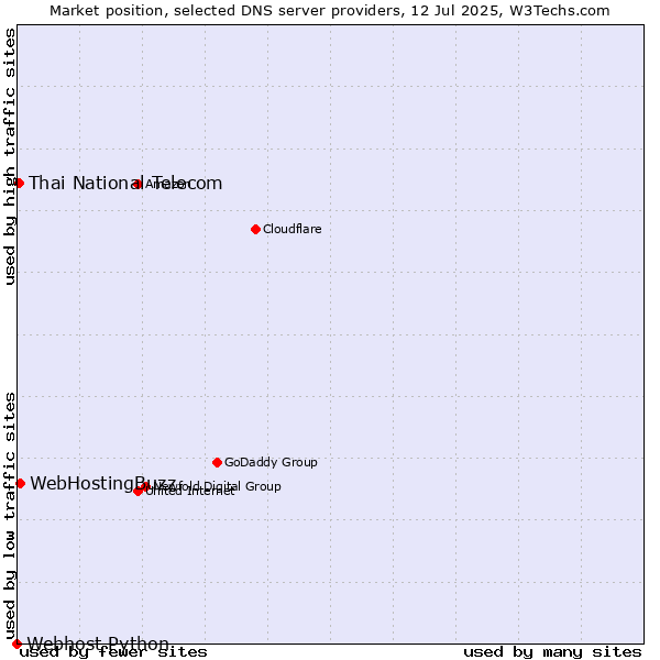 Market position of WebHostingBuzz vs. Thai National Telecom vs. Webhost Python