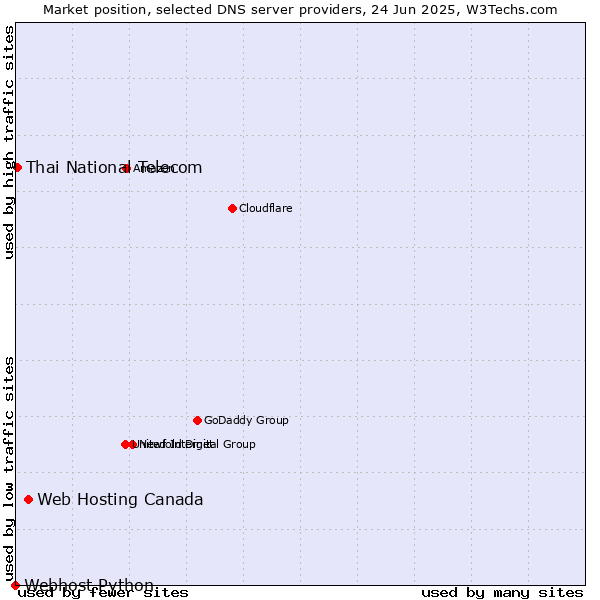 Market position of Web Hosting Canada vs. Thai National Telecom vs. Webhost Python