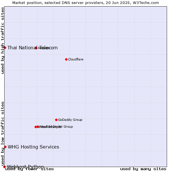 Market position of WHG Hosting Services vs. Thai National Telecom vs. Webhost Python