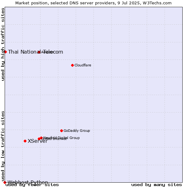 Market position of XServer vs. Thai National Telecom vs. Webhost Python
