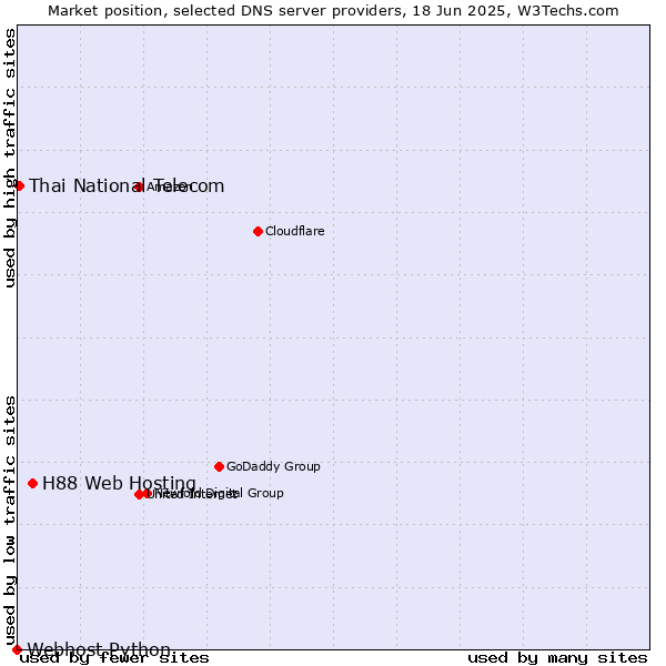 Market position of H88 Web Hosting vs. Thai National Telecom vs. Webhost Python