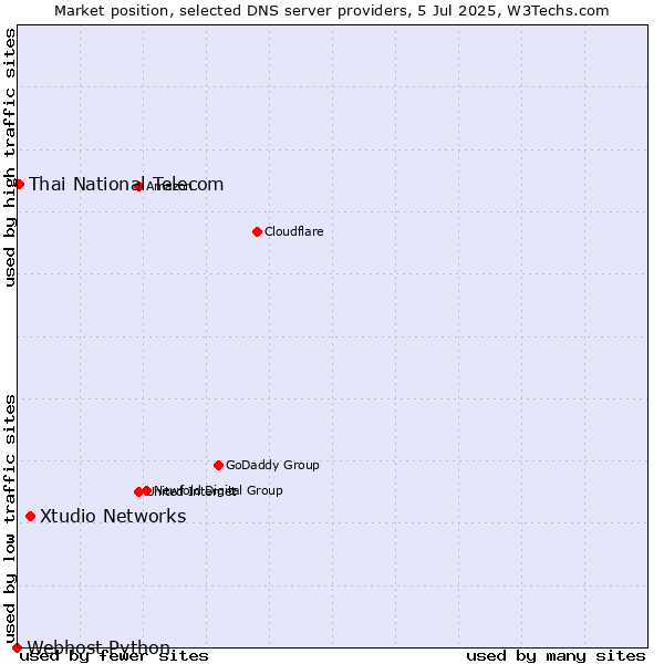 Market position of Xtudio Networks vs. Thai National Telecom vs. Webhost Python