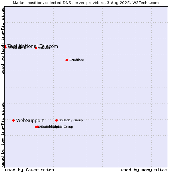 Market position of WebSupport vs. Webzilla vs. Thai National Telecom
