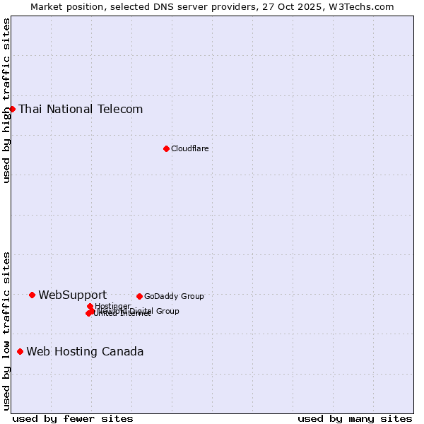 Market position of WebSupport vs. Web Hosting Canada vs. Thai National Telecom