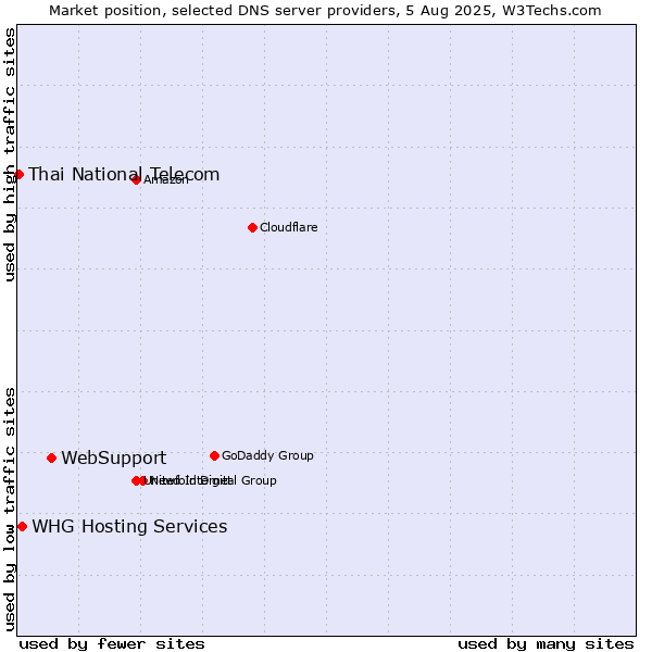 Market position of WebSupport vs. WHG Hosting Services vs. Thai National Telecom