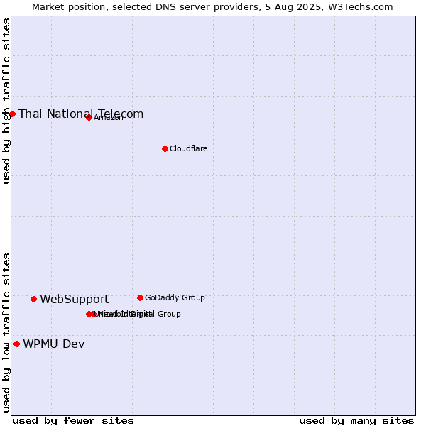 Market position of WebSupport vs. WPMU Dev vs. Thai National Telecom