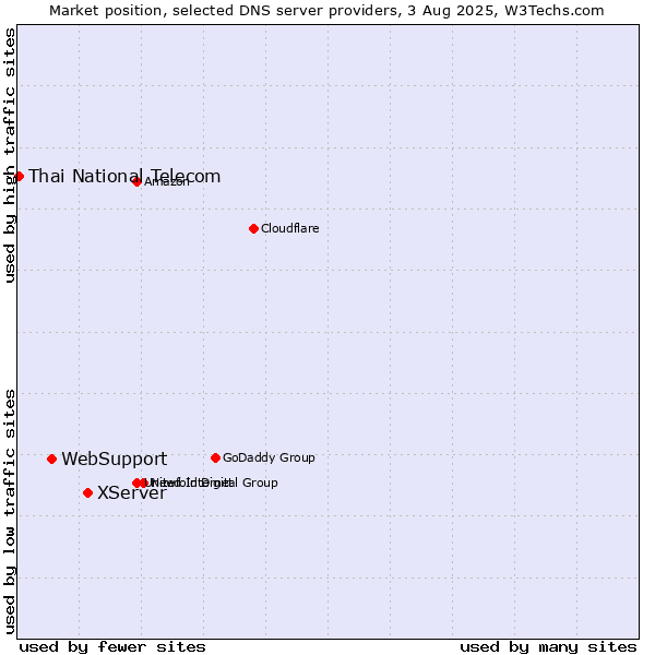 Market position of XServer vs. WebSupport vs. Thai National Telecom