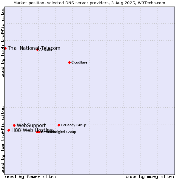 Market position of WebSupport vs. H88 Web Hosting vs. Thai National Telecom