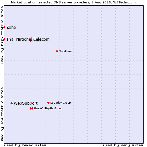 Market position of WebSupport vs. Thai National Telecom vs. Zoho