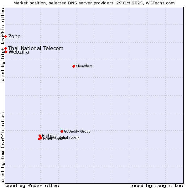 Market position of Webzilla vs. Zoho vs. Thai National Telecom