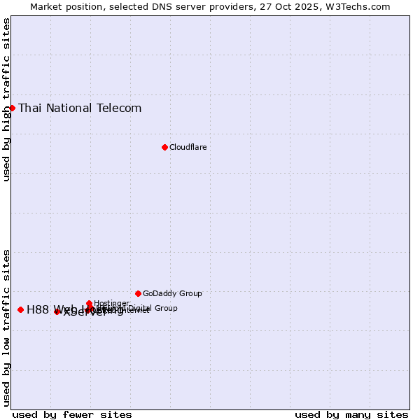 Market position of XServer vs. H88 Web Hosting vs. Thai National Telecom