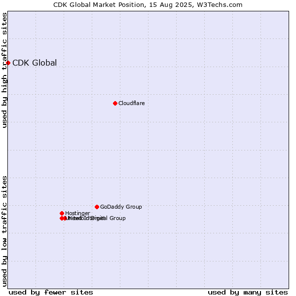 Market position of CDK Global
