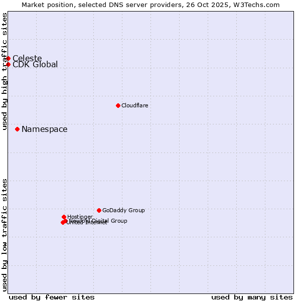 Market position of Namespace vs. Celeste vs. CDK Global