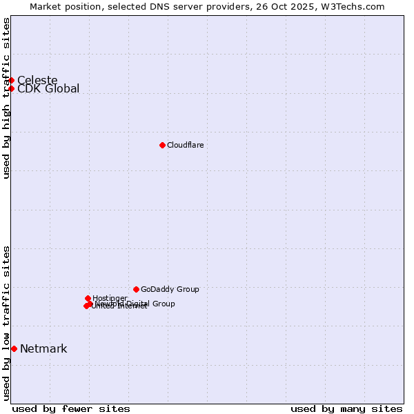Market position of Netmark vs. Celeste vs. CDK Global