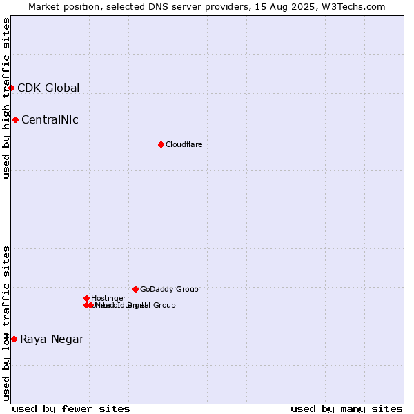 Market position of CentralNic vs. Raya Negar vs. CDK Global