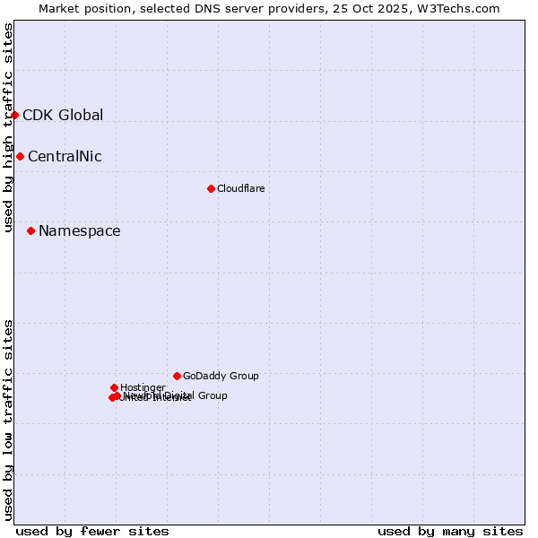Market position of Namespace vs. CentralNic vs. CDK Global