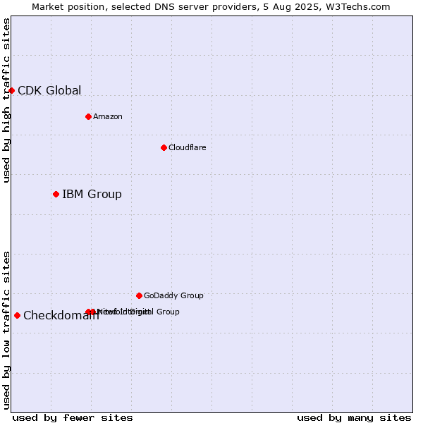 Market position of IBM Group vs. Checkdomain vs. CDK Global