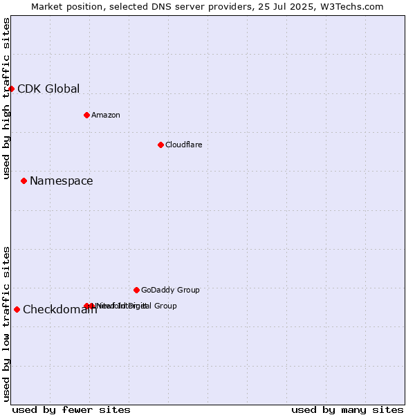 Market position of Namespace vs. Checkdomain vs. CDK Global
