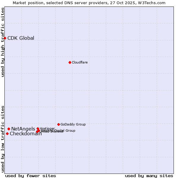 Market position of NetAngels vs. Checkdomain vs. CDK Global
