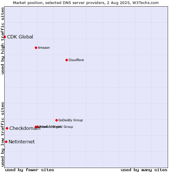 Market position of Checkdomain vs. Netinternet vs. CDK Global
