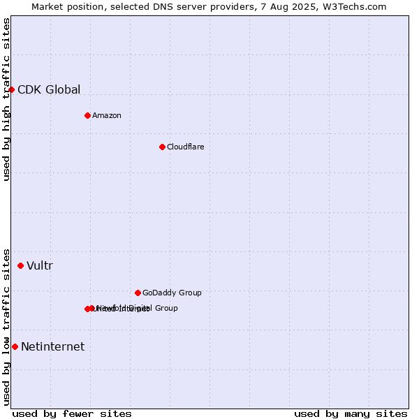 Market position of Vultr vs. Netinternet vs. CDK Global