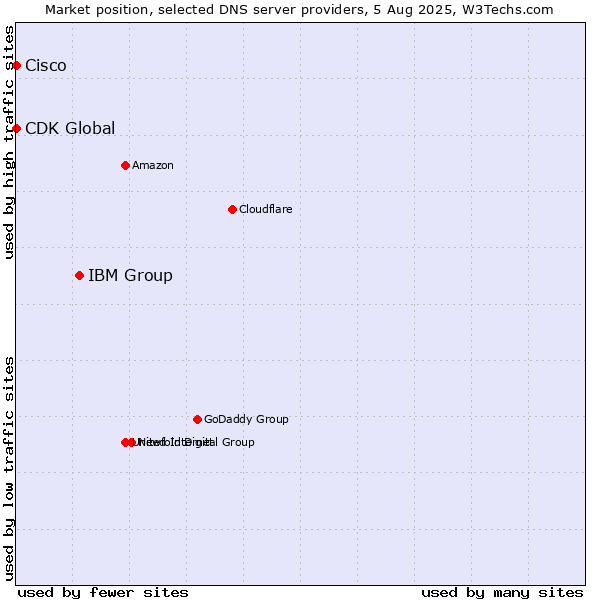Market position of IBM Group vs. Cisco vs. CDK Global