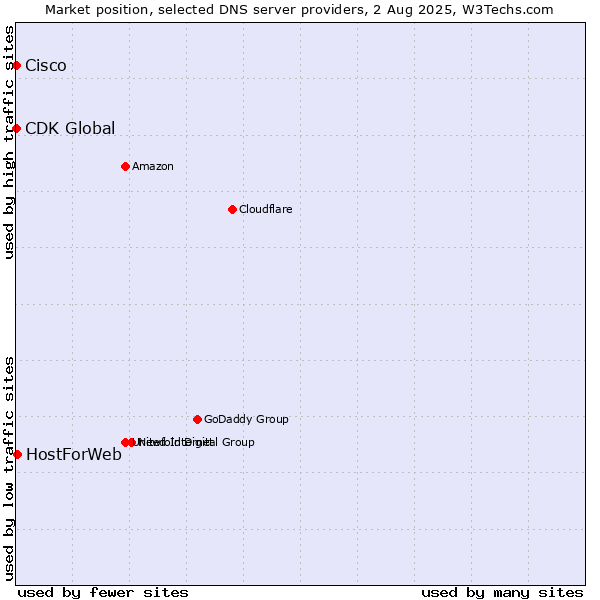 Market position of HostForWeb vs. Cisco vs. CDK Global