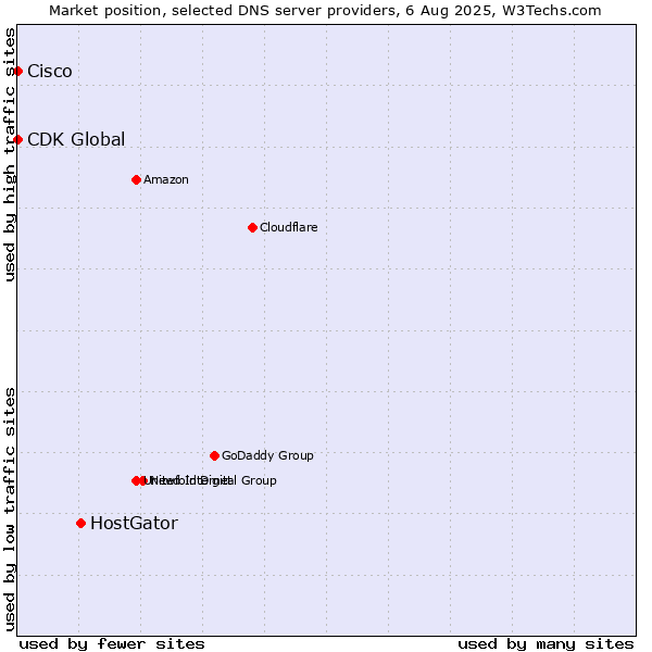 Market position of HostGator vs. Cisco vs. CDK Global