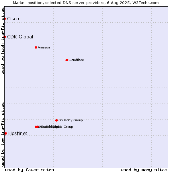 Market position of Hostinet vs. Cisco vs. CDK Global