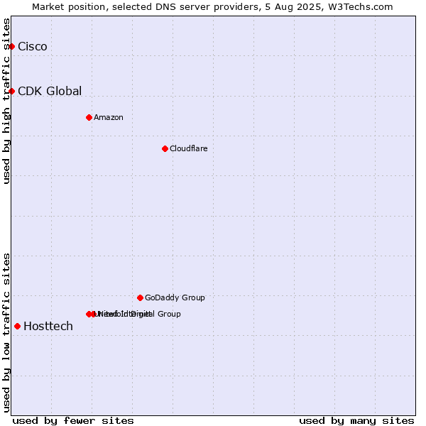 Market position of Hosttech vs. Cisco vs. CDK Global
