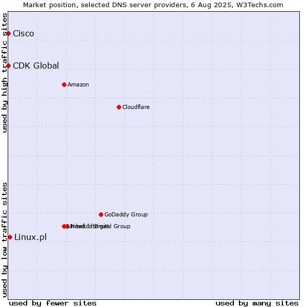 Market position of Linux.pl vs. Cisco vs. CDK Global