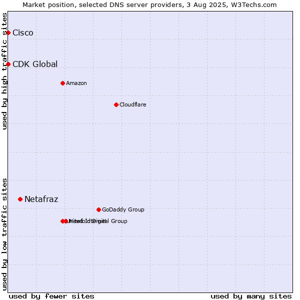 Market position of Netafraz vs. Cisco vs. CDK Global