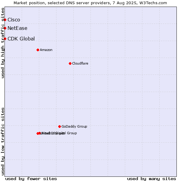 Market position of NetEase vs. Cisco vs. CDK Global