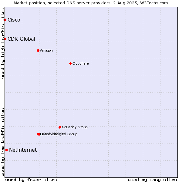 Market position of Netinternet vs. Cisco vs. CDK Global